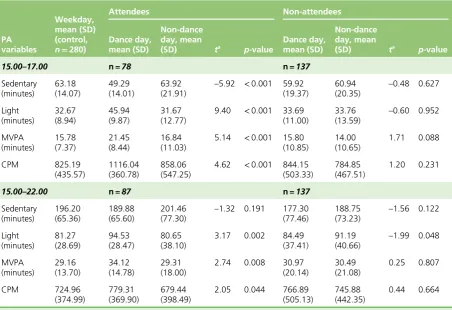 TABLE 19 Mean (SD) for PA variables for intervention girls attending and not attending dance classes duringmeasurement period between 15.00 and 17.00 and 15.00 and 22.00