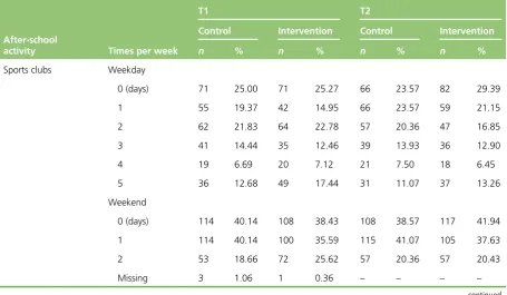 TABLE 21 Engagement in dance activities at T1 and T2