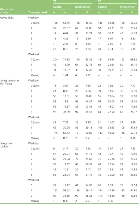 TABLE 22 After-school (15.00–bedtime) activity engagement during the past week (continued)