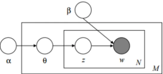 Figure 2.4: Graphical model for the Latent Dirichlet Allocation.