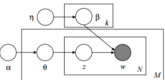 Figure 2.6: Graphical model for the Smoothed Latent Dirichlet Allocation.