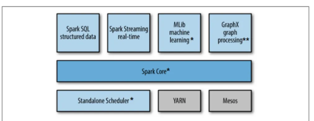 Figure 3.2: Components of Spark. Marked with * the components we actively used on this project