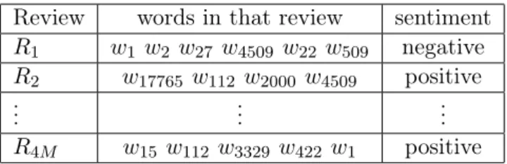 Table 2.2: Reviews augmented with sentiment.