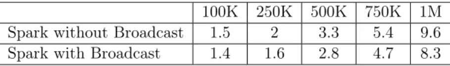 Table 2.5: The running time of the testing step on Spark (in minutes) hosted in the Amazon EC2 cluster.