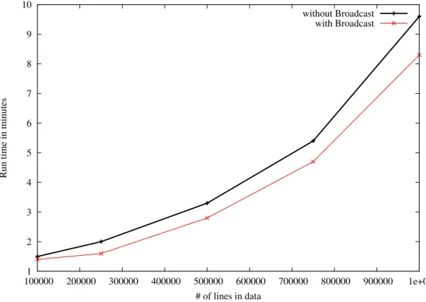 Figure 2.2: Runtime chart of testing step with broadcast and without broadcast.