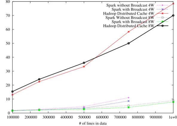 Figure 2.3: Runtime chart of testing step on Spark vs. Hadoop hosted in the Şehir cluster in minutes.
