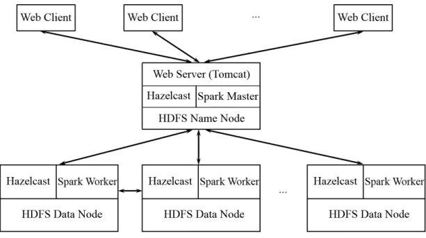 Figure 3.1: Şehir Cluster System Architecture for Recommendation Application.