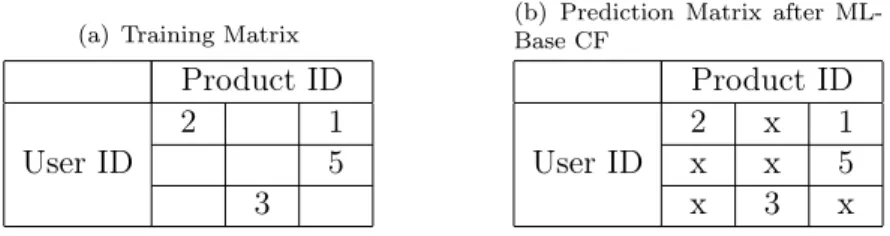 Table 3.1: Online Recommendation Data.