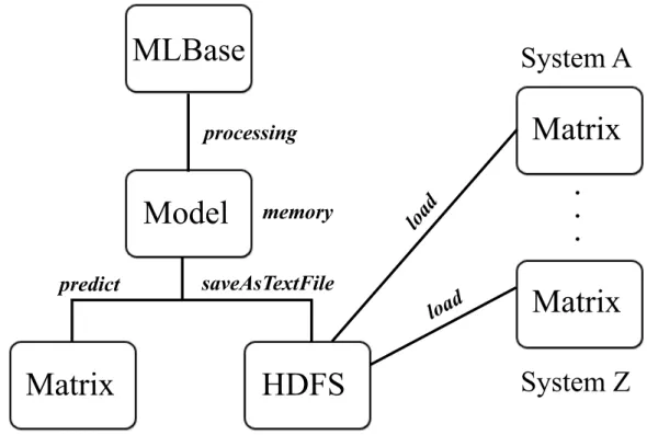 Figure 3.3: MLBase Architecture.