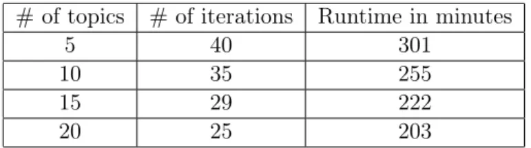 Table 4.1: LDA runtime on unigrams of 51168 documents.