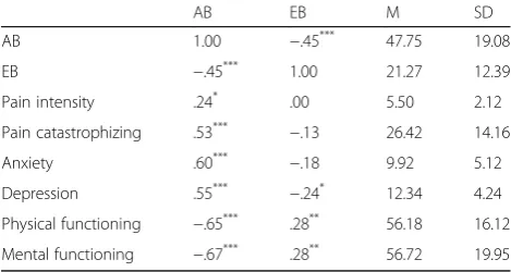 Table 3 Correlations between the K-AEQ-Behavior subscale andoutcome variables