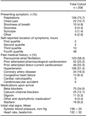 Table 1. Clinical Characteristic of Emergency Department Patients with Recent-onset Atrial Fibrillation or Flutter Total Cohort n = 206 Presenting symptom, n (%) Palpitations 156 (75.7) Chest pain 22 (10.7) Shortness of breath 10 (4.9) Dizziness 9 (4.4) Sy