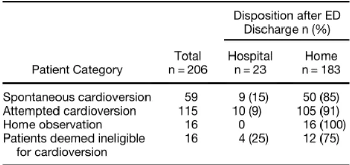 Table 4. Disposition upon ED Discharge of Patients with Recent-onset Atrial Fibrillation or Flutter