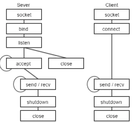 Figure 2-1 TCP sockets connection model 