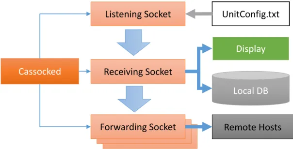 Figure 2-2 Functionality of data collection server 
