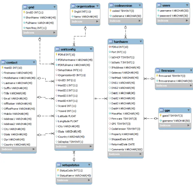 Figure 2-4 Data Model of FDR Schema in the FNET Configuration Database 