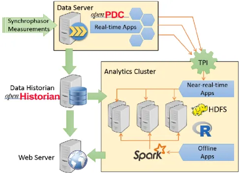 Figure 3-2 Distributed data analytics system architecture 