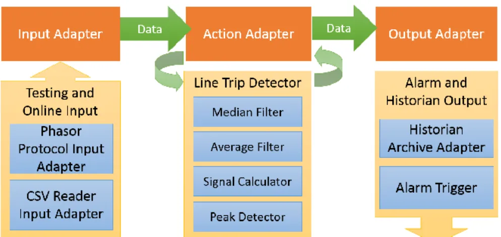 Figure 3-3 IAON Adapter layer design of Line Trip Trigger 