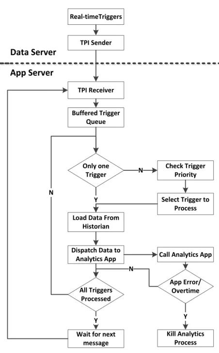 Figure 3-5 Workflow of TPI 