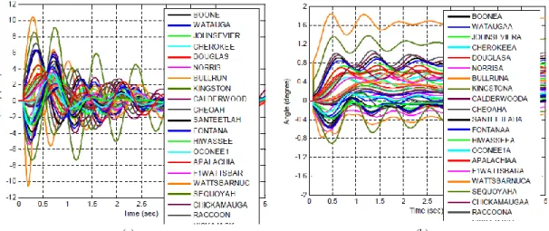 Figure 4-1 Line trip caused (a) frequency variation (b) voltage angle shift 
