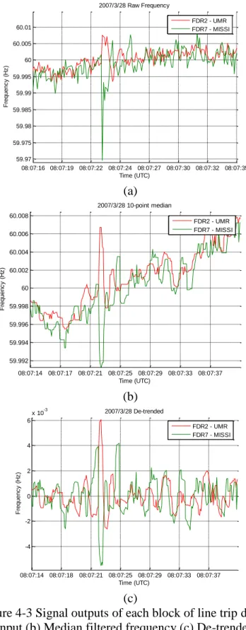 Figure 4-3 Signal outputs of each block of line trip detector  (a) Raw input (b) Median filtered frequency (c) De-trended frequency 