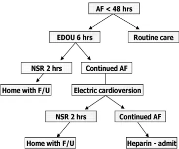 Figure 1. Protocol for ED observation unit care. AF, Atrial fibrillation, EDOU, emergency department observation unit;
