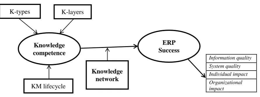 Figure 1: Theoretical framework 