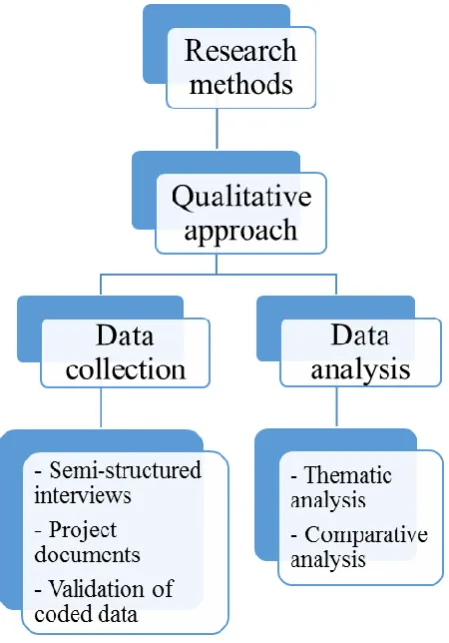 Figure 2: Research methods adopted 