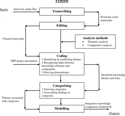 Figure 3: Data analysis approach 