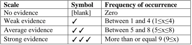 Table 3: Scales used for comparative analysis 