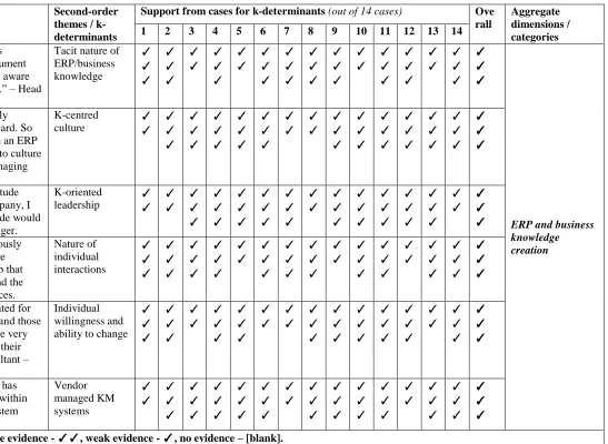 Table 4: Empirical evidence in discovering knowledge determinants 