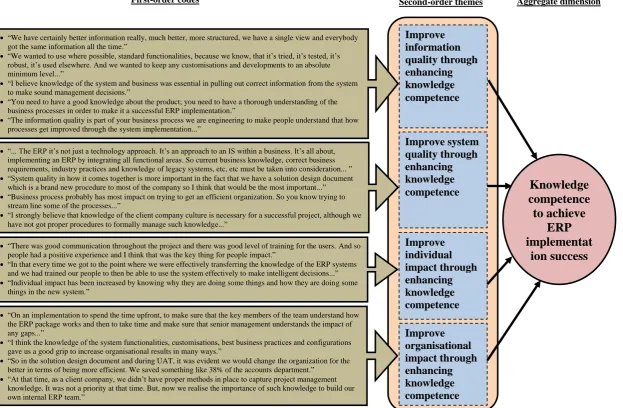 Figure 4: Knowledge competence and ERP success variables - data structure 