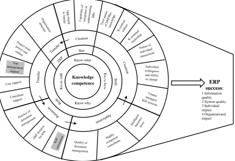 Figure 5: Integrated “knowledge competence wheel”  