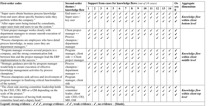 Table 5: Empirical evidence in developing knowledge network model 