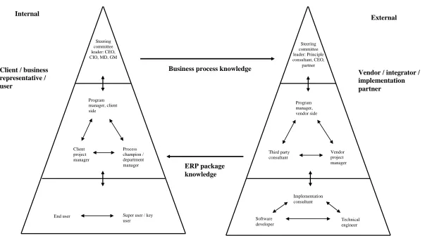 Figure 6: Knowledge Network Model for ERP implementation 