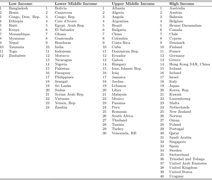 Table 2: Country list by income group