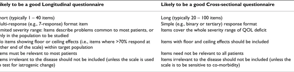 Table 1: Properties of QOL scales used for longitudinal and cross-sectional comparison