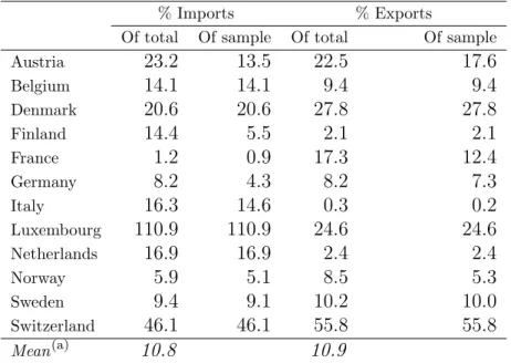 Table 1: Electricity imports and exports