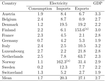 Table 2 summarizes average rates of growth in electricity consumption, imports, exports and real GDP of the countries during the period.