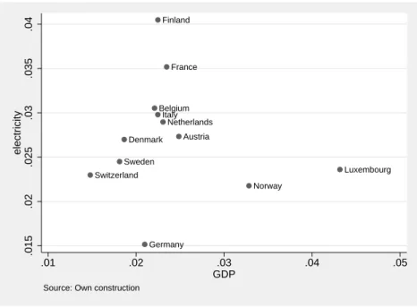 Figure 1 plots the average rates of growth in electricity and GDP for each country. AustriaBelgium Denmark Finland France GermanyItaly LuxembourgNetherlandsNorwaySwedenSwitzerland .015.02.025.03.035.04electricity .01 .02 .03 .04 .05 GDP Source: Own constru