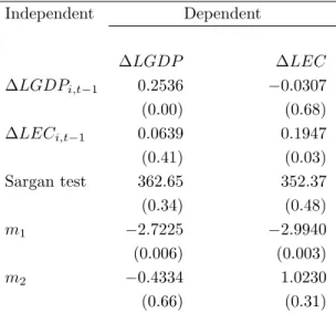 Table 6: System GMM estimation Independent Dependent ∆LGDP ∆LEC ∆LGDP i,t−1 0.2536 −0.0307 (0.00) (0.68) ∆LEC i,t−1 0.0639 0.1947 (0.41) (0.03) Sargan test 362.65 352.37 (0.34) (0.48) m 1 −2.7225 −2.9940 (0.006) (0.003) m 2 −0.4334 1.0230 (0.66) (0.31)