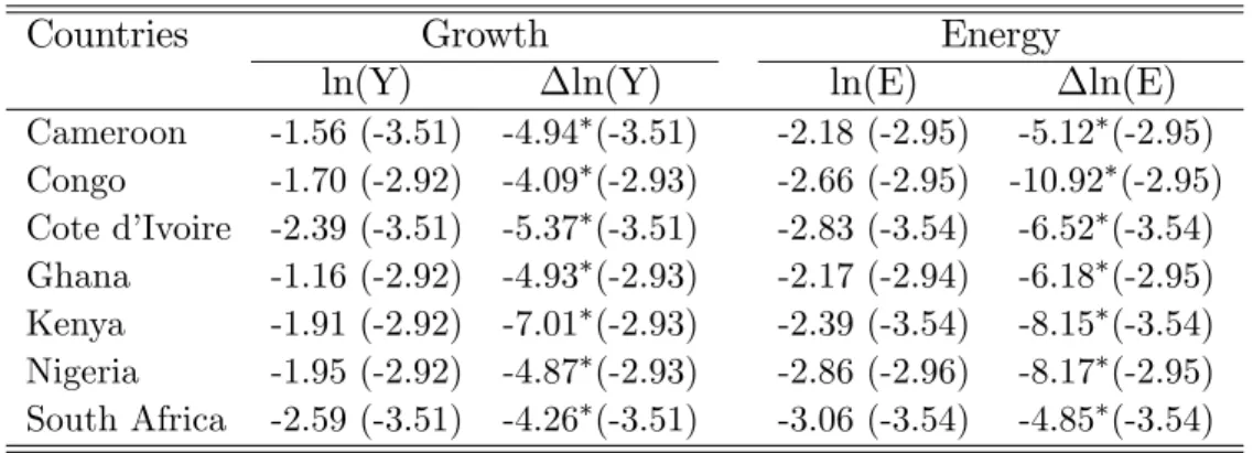 Table 2: Phillips-Perron unit root test results.