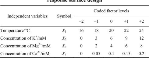 Table 1  Independent variables and their levels used in the 