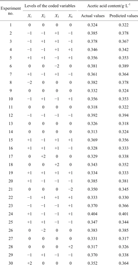 Table 2  Central composite design with the experimental and 