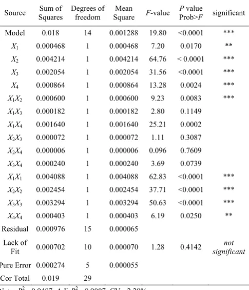Table 3  ANOVA for the response surface quadratic model 