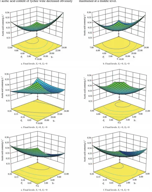 Figure 1  Response surface (3D) showing the interaction effects of (a) X1 and X2, (b) X1 and X3, (c) X1 and X4, (d) X2 and X3,  