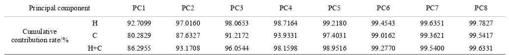 Table 1  Cumulative contribution rate using different numbers of principal component 