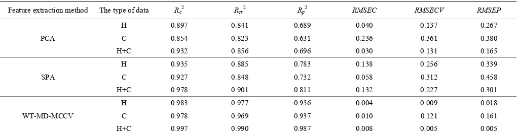 Table 4  Comparison of the results of SVR for different feature extraction methods 