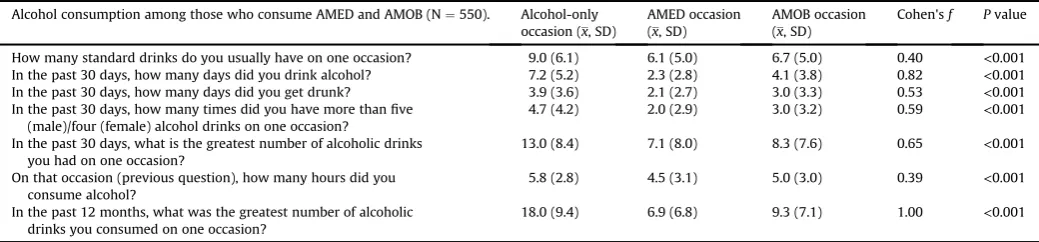 Fig. 4. Within-subjects comparisons of drinking behaviour of participants who consumed AMED for neutral reasons