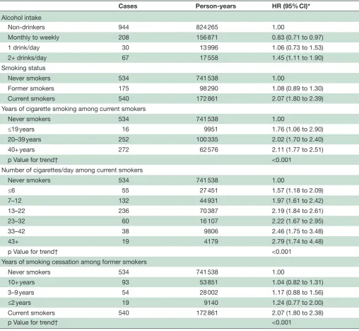 Table 2 HR and 95% CI for alcohol intake and cigarette smoking at baseline in relation to risk of developing active tuberculosis, the Singapore Chinese Health Study 1993–2014